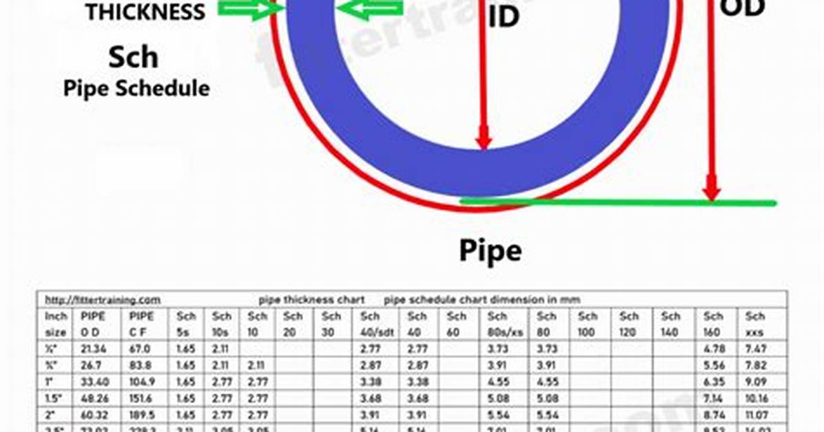 How Thick Is a Gas Pipe