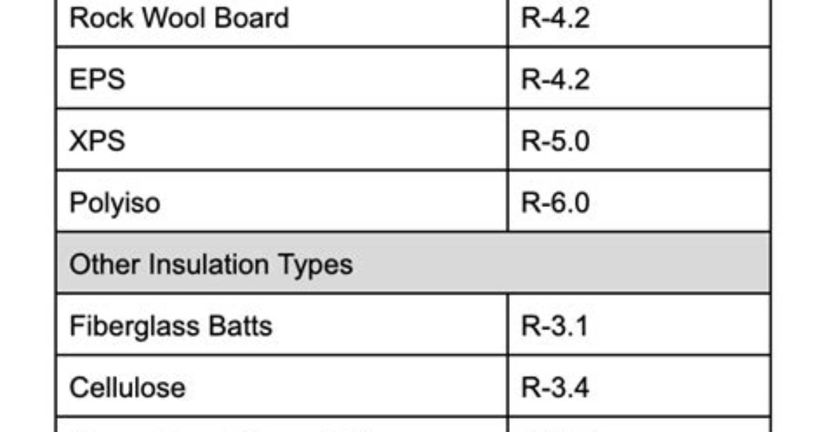 How Thick Is R30 Rigid Insulation?