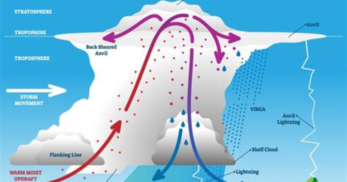 How Thunderstorms Are Formed?