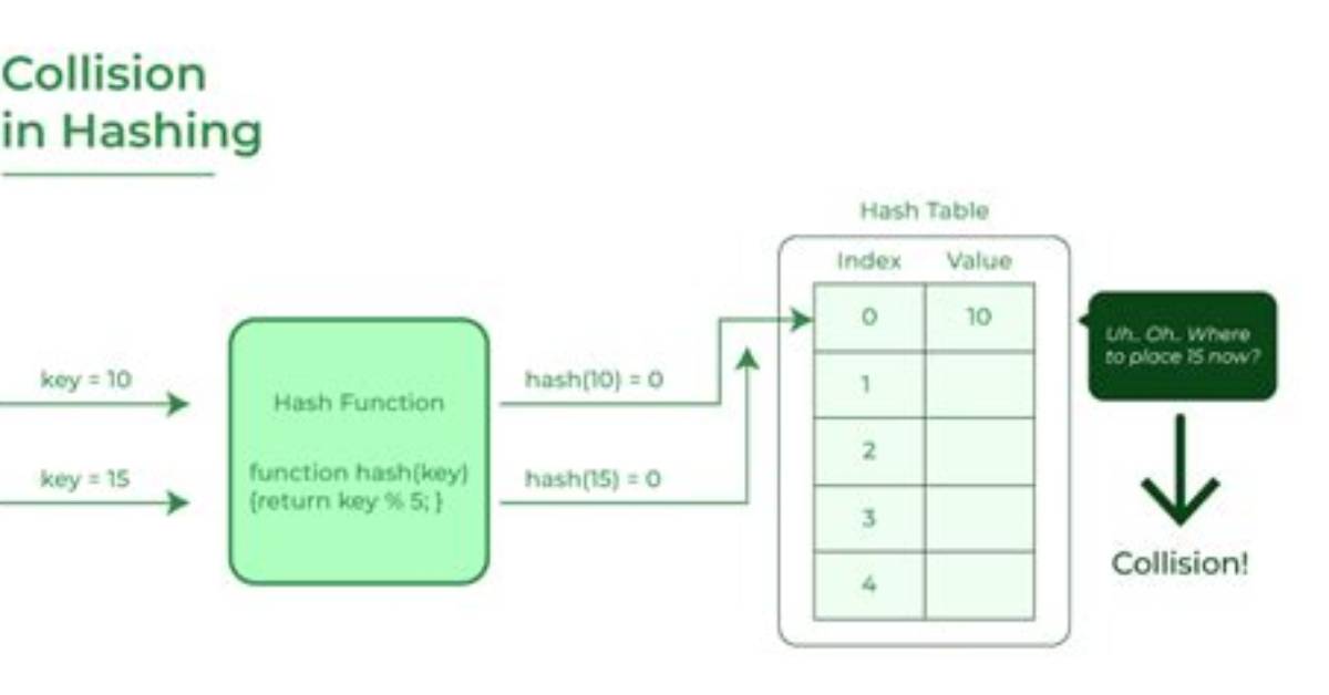 How to Avoid Collision in Hashing?