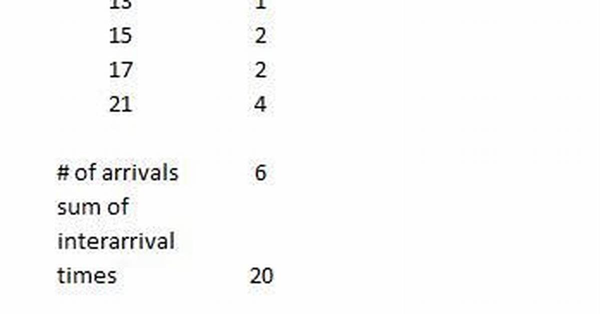 How to Calculate Interarrival Time?