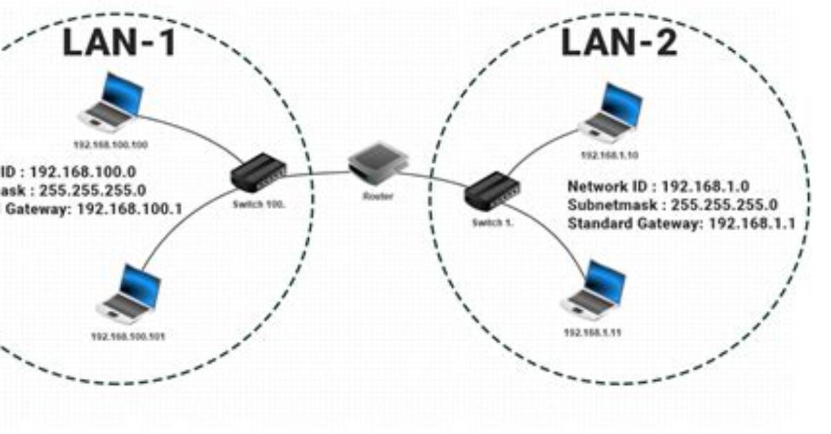 How to Connect 2 Different Networks Using a Router