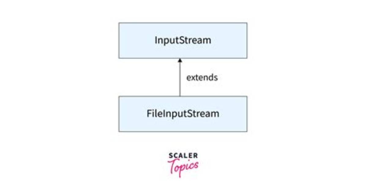 How to Convert Fileinputstream to Inputstream? [Closed]