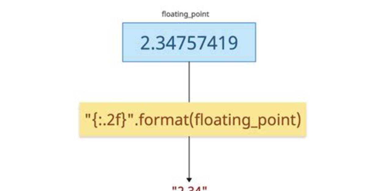 How to Convert Float to String