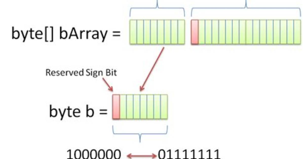 How to Convert Int to Unsigned Byte and Back