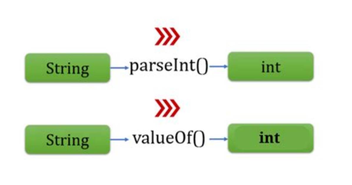 How to Convert/Parse from String to Char in Java?
