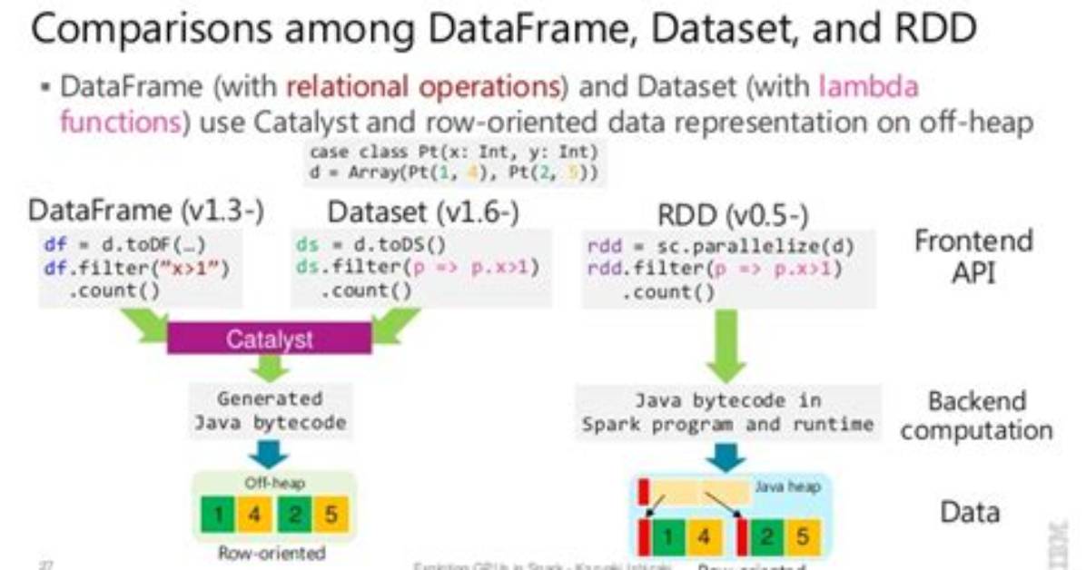 How to Convert Rdd Object to Dataframe in Spark
