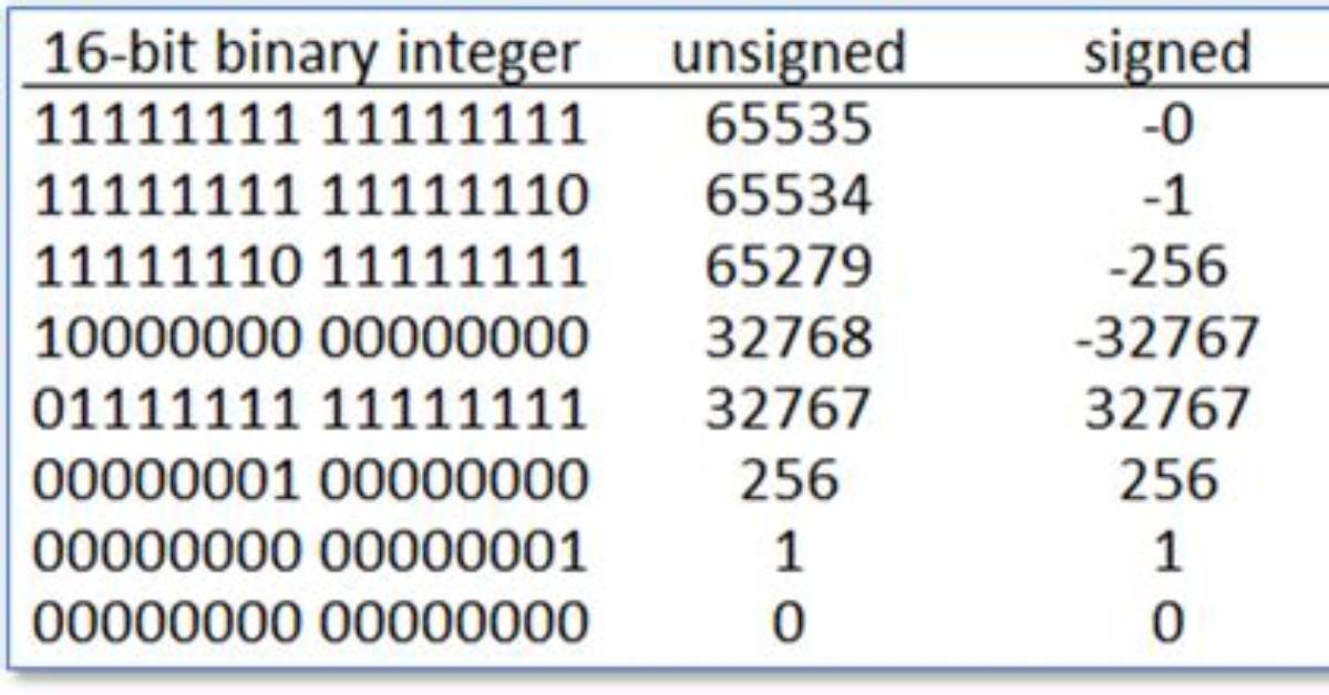 How to Convert Signed to Unsigned Integer in Python