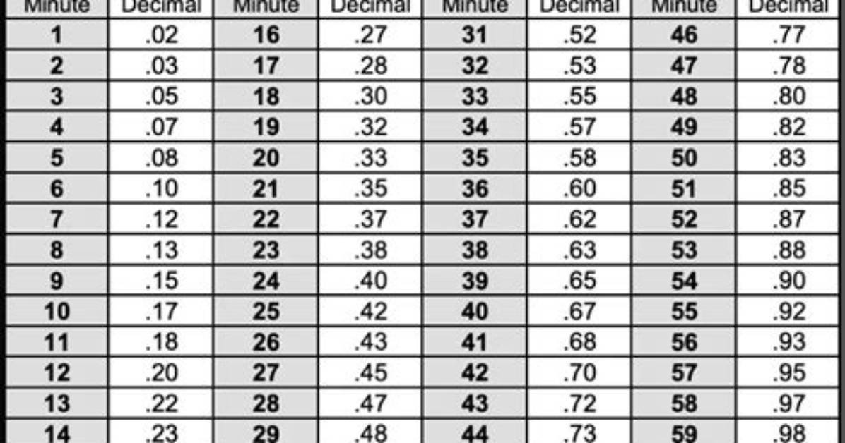 How to Convert Time to Decimal