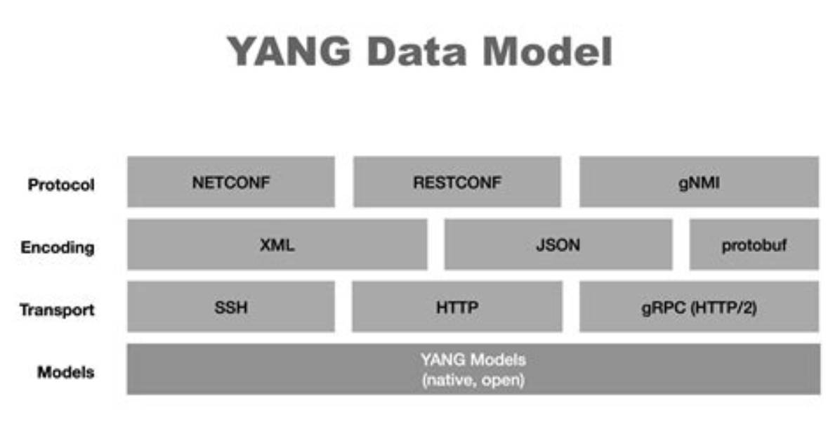 How to Convert Yang Data Model to Json Data?