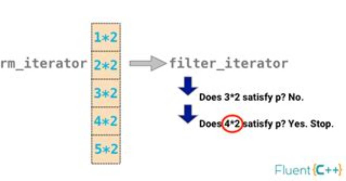 How to Correctly Increment a Returned Iterator in C++?