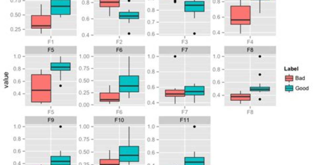 How to Create a Boxplot with Multiple Variables in R
