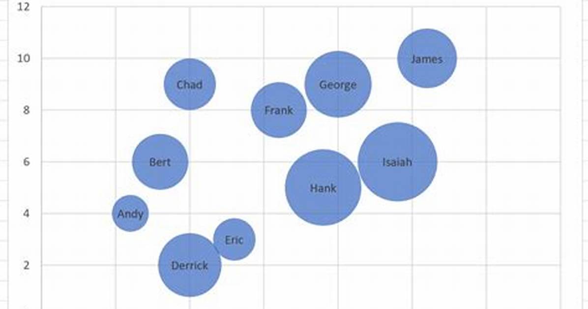 How to Create a Bubble Chart in Excel with Labels