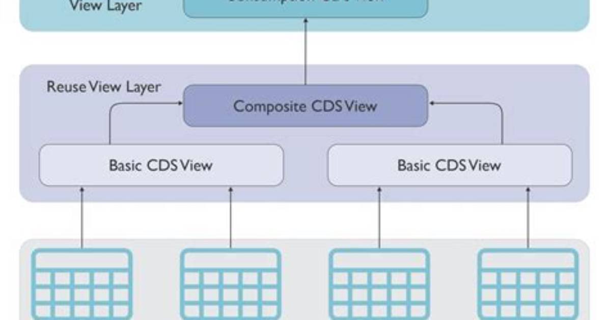How to Create a Cds View in Sap Hana