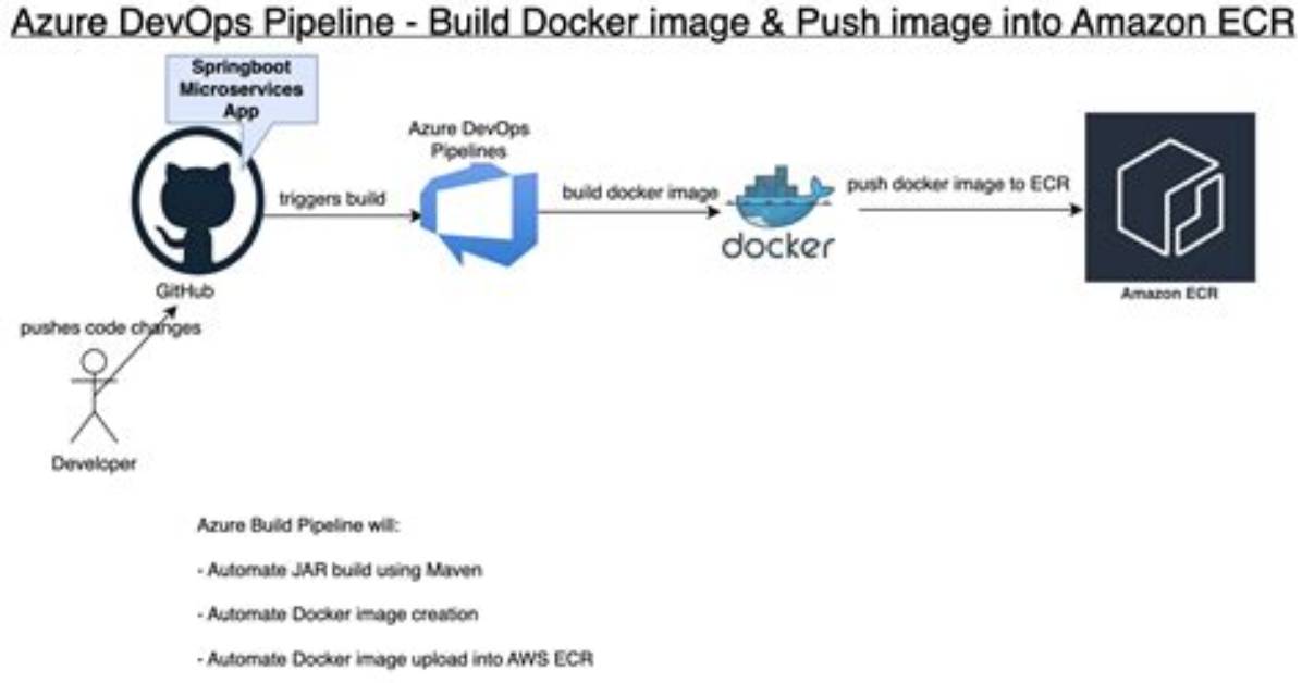 How to Create a Docker Image for Django Application