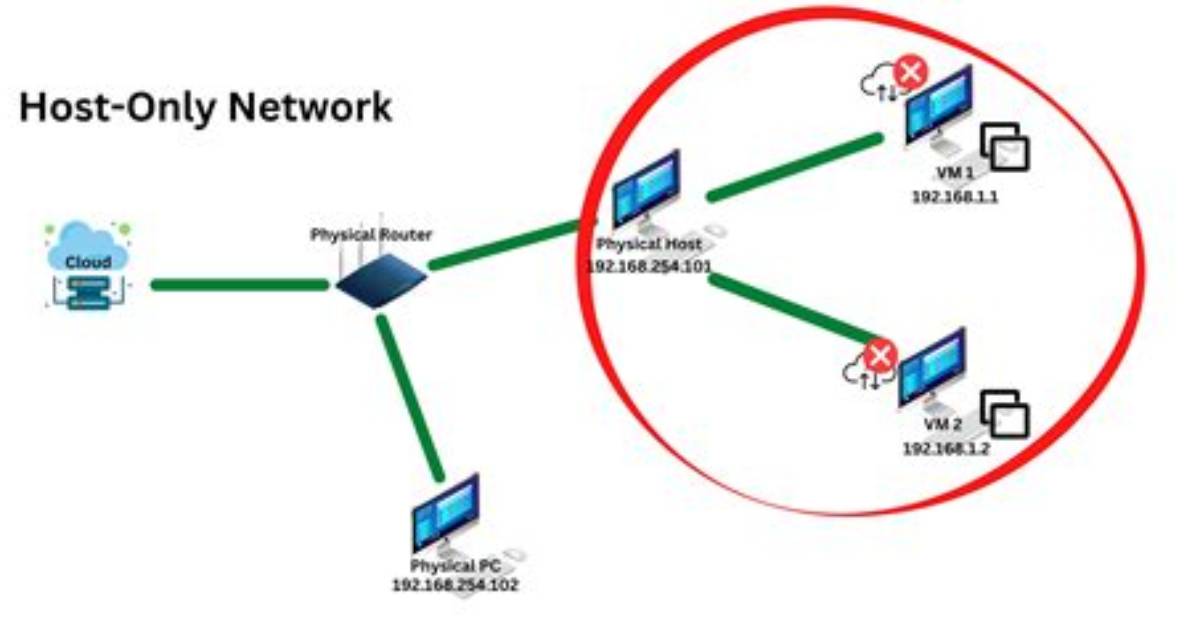 How to Create a Host Only Network in Virtualbox