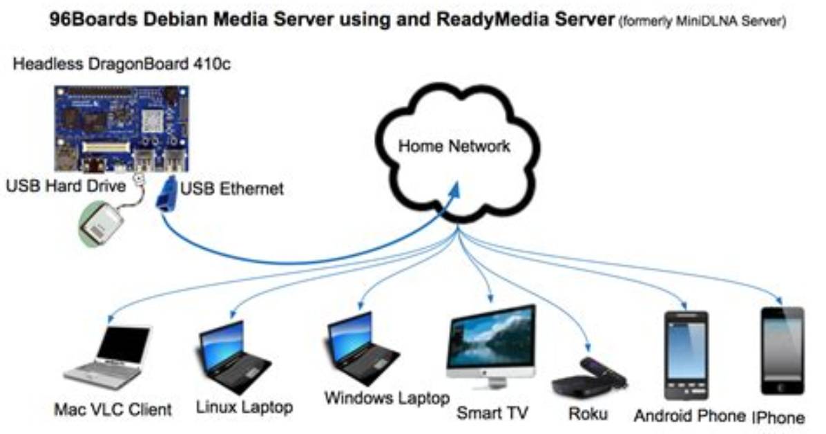 How to Create a Media Server on Windows 10