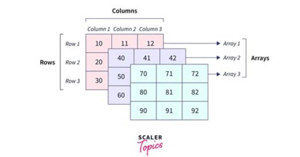 How to Create a Nested Array of Arbitrary Depth in Java?