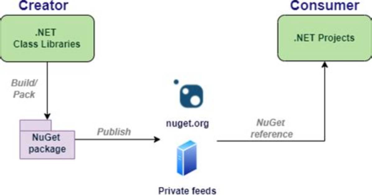 How to Create a Nuget Package with Multiple Dlls