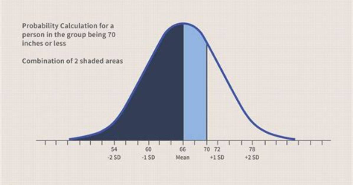 How to Create a Probability Distribution Graph in Excel