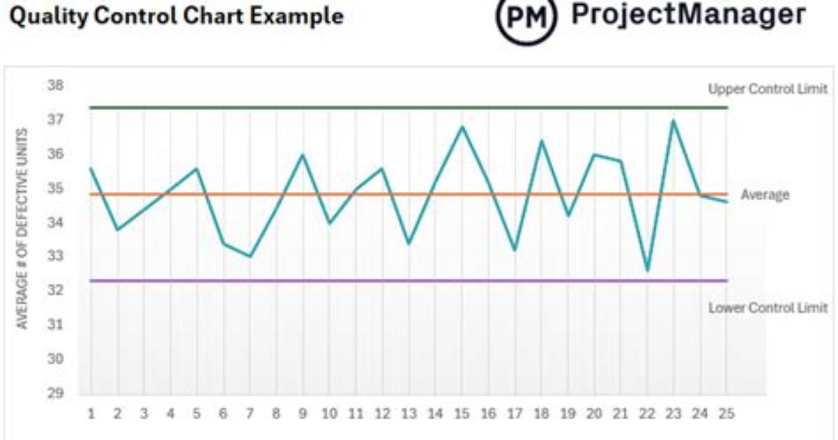 How to Create a Quality Control Chart in Excel