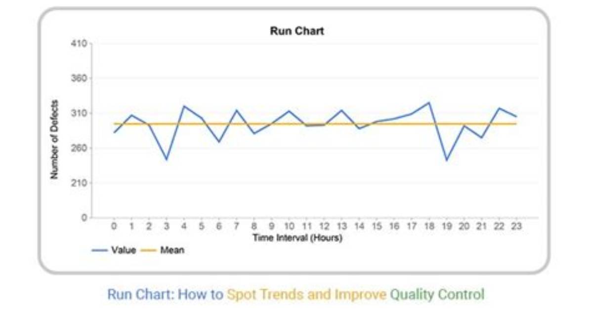 How to Create a Run Chart in Excel 2013