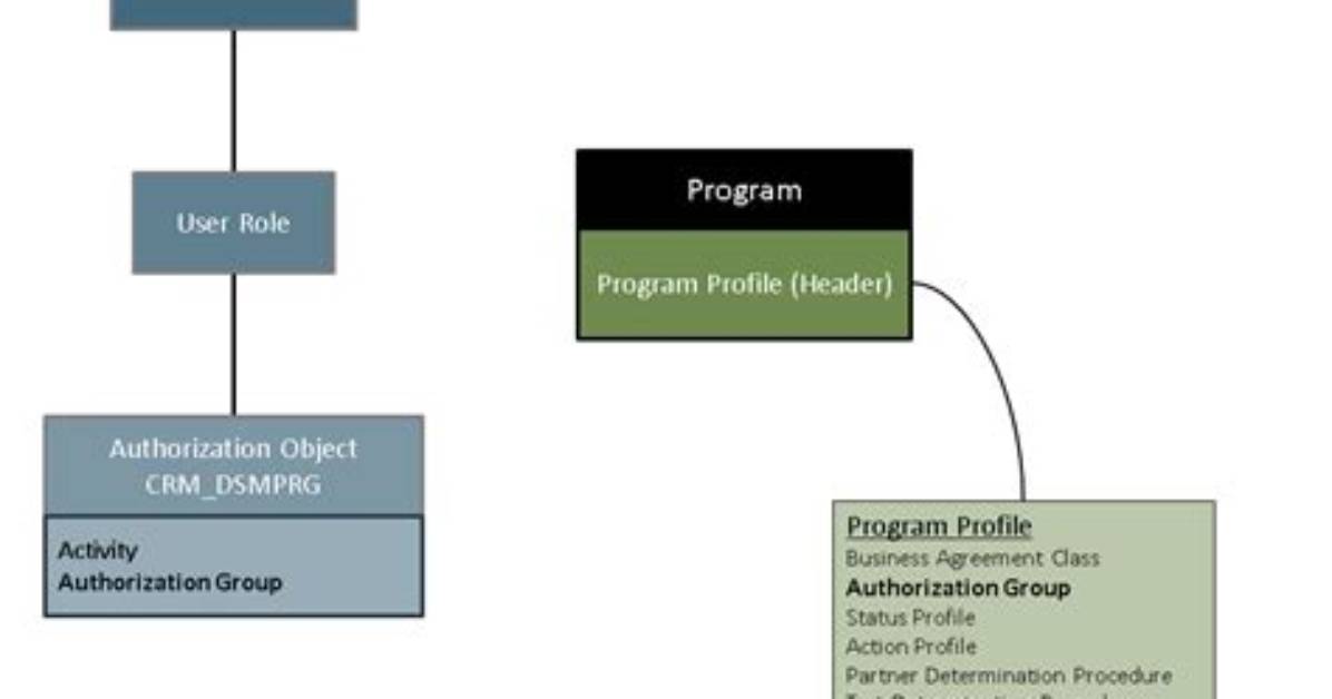 How to Create Authorization Group for Program in Sap