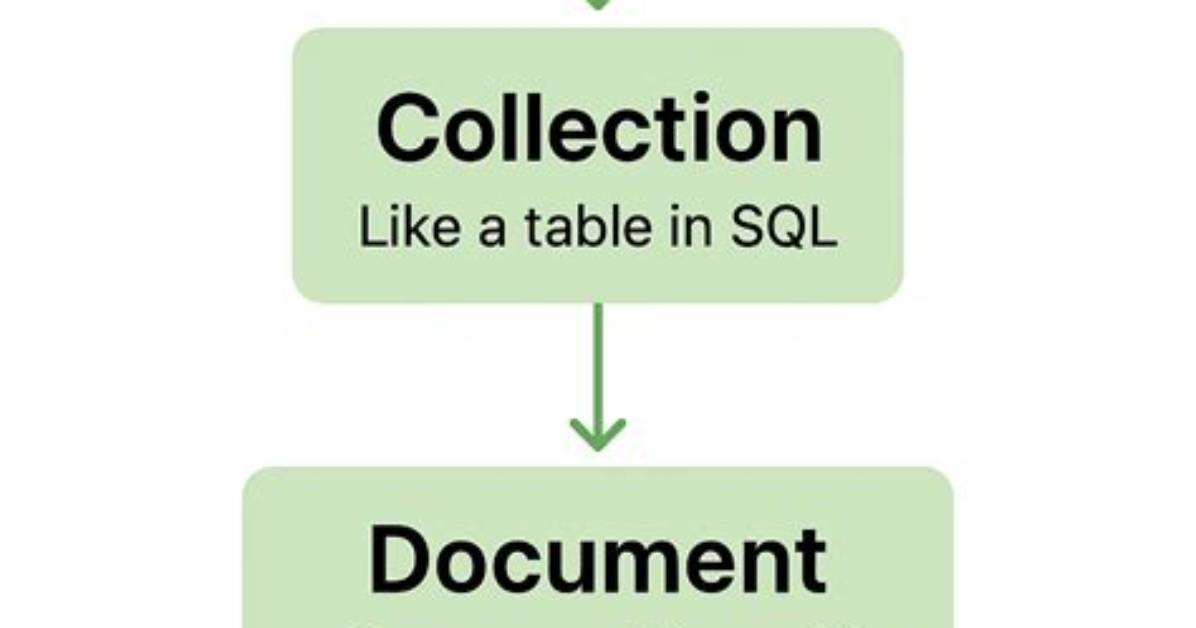 How to Create Database and Collection in Mongodb
