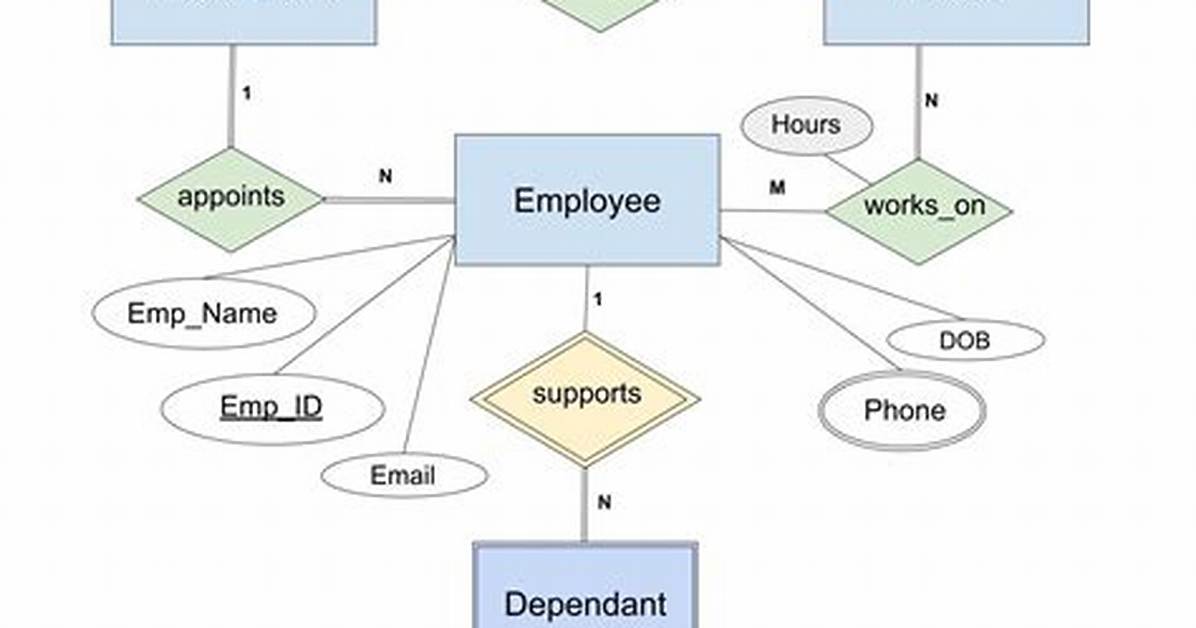 How to Create Database from Er Diagram in Mysql