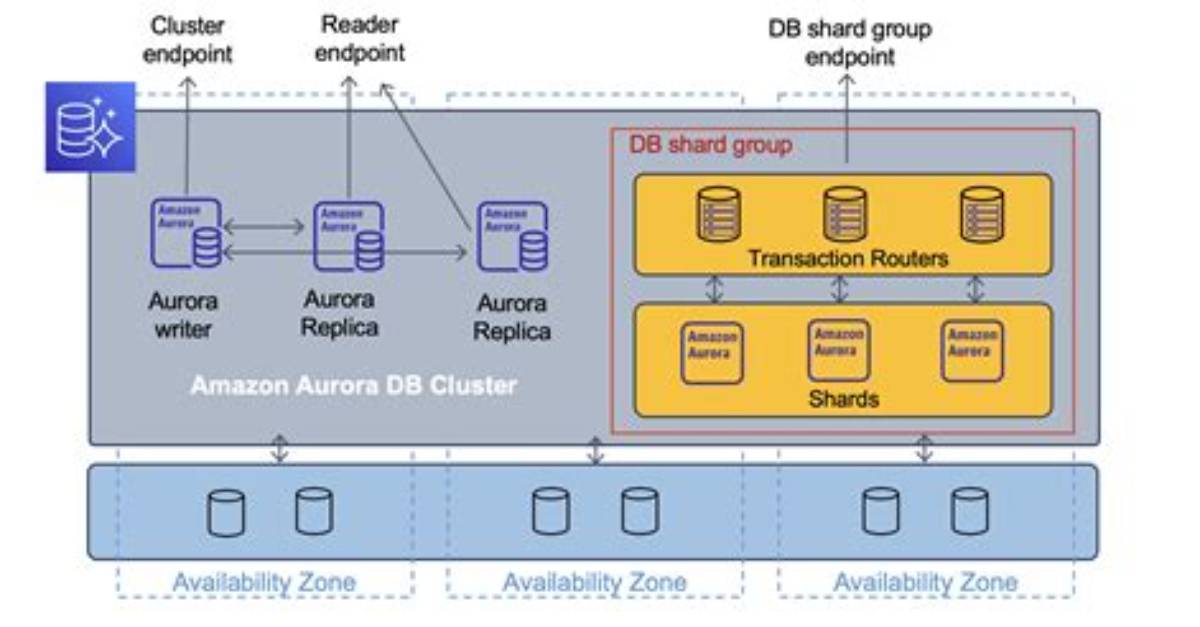 How to Create Database in Aws Aurora