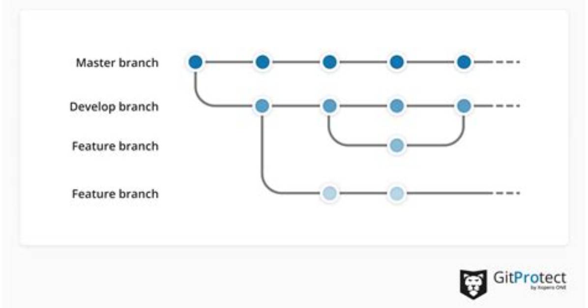 How to Create Development Branch from Master on Github
