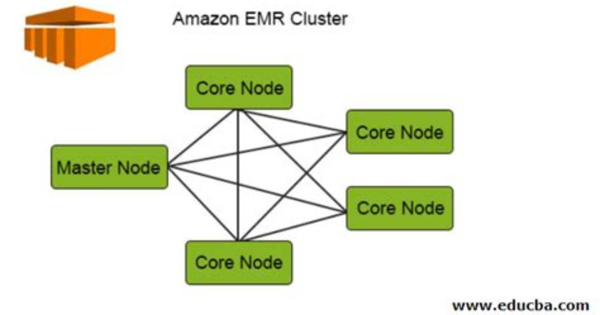 How to Create Emr Cluster in Aws?