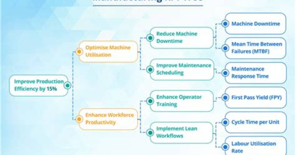 How to Create Kpi Tree