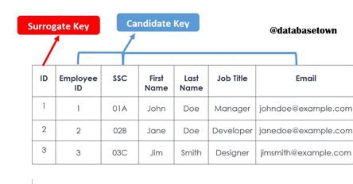How to Create Surrogate Key