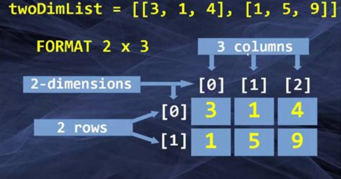 How to Create Two Dimensional List in Python