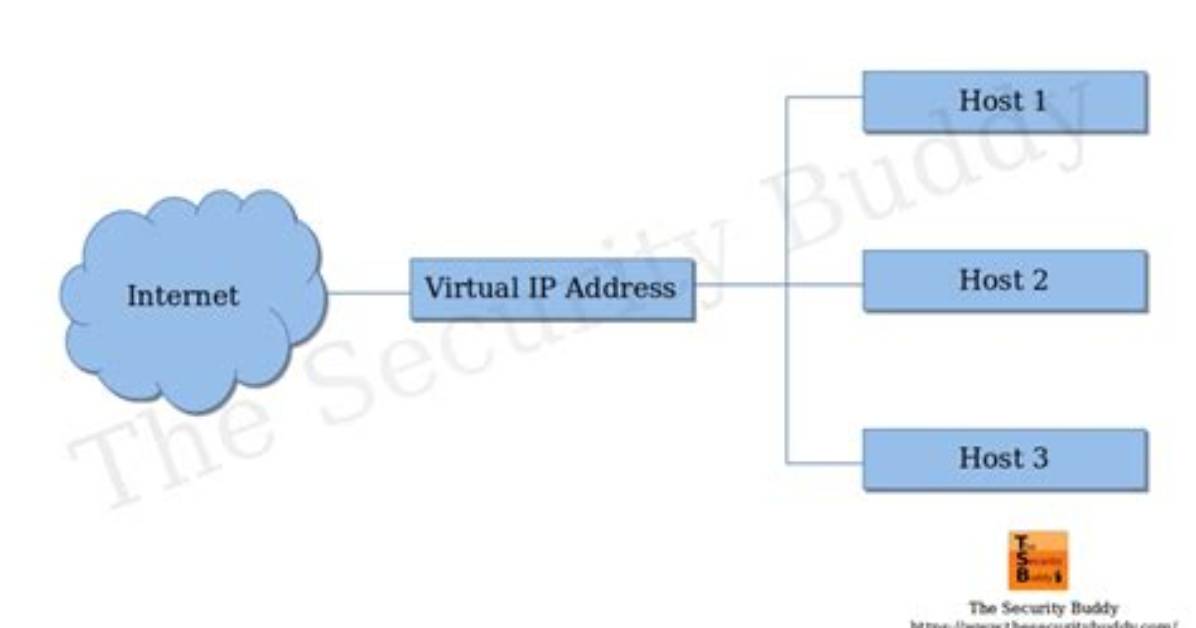 How to Create Virtual Ip Address in Linux