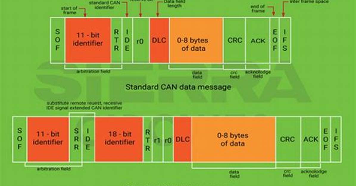 How to Decode Message from a Canbus (Iptronik)