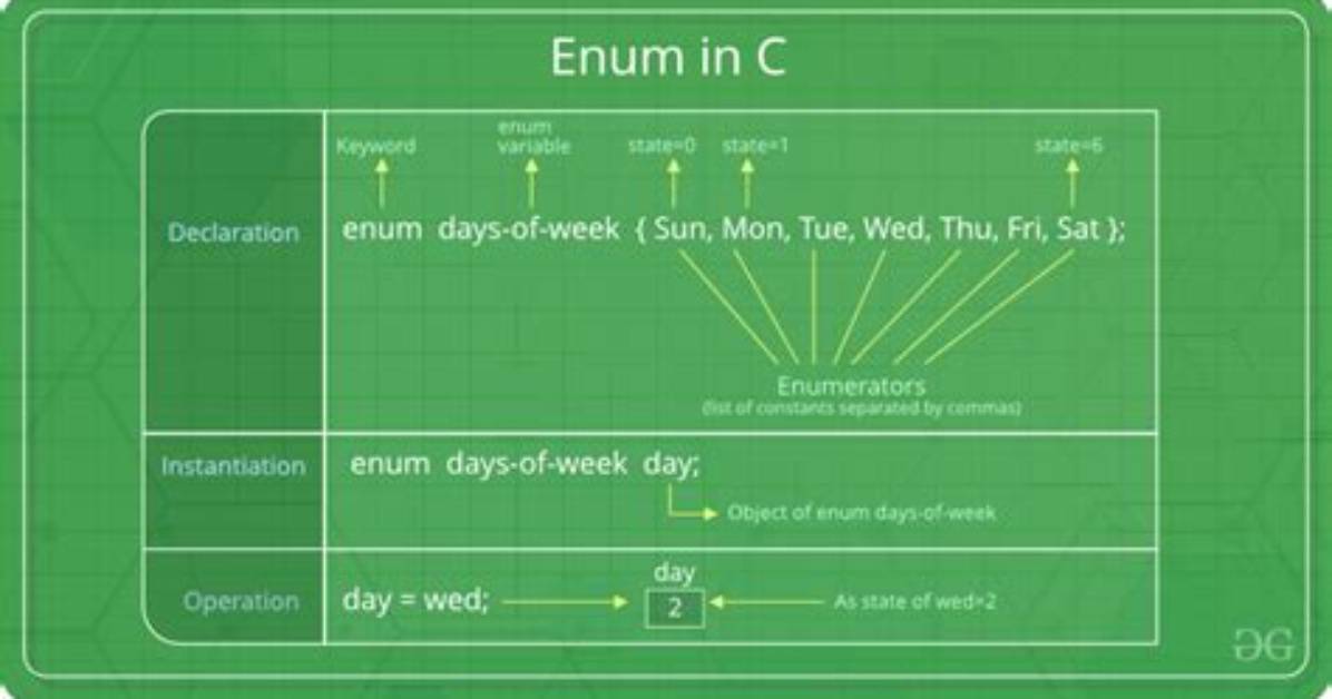 How to Define an Enumerated Type (Enum) in C?