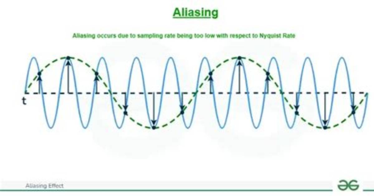 How to Determine Aliasing Frequency?