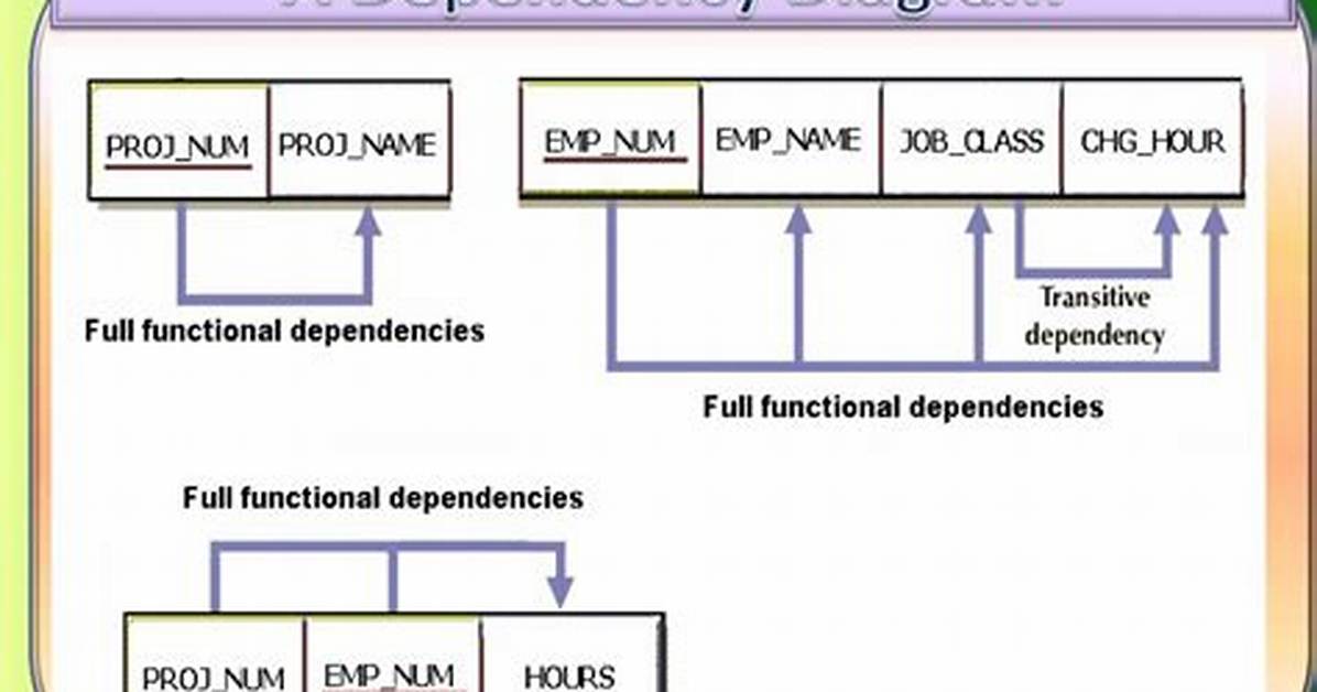 How to Determine the Functional Dependencies