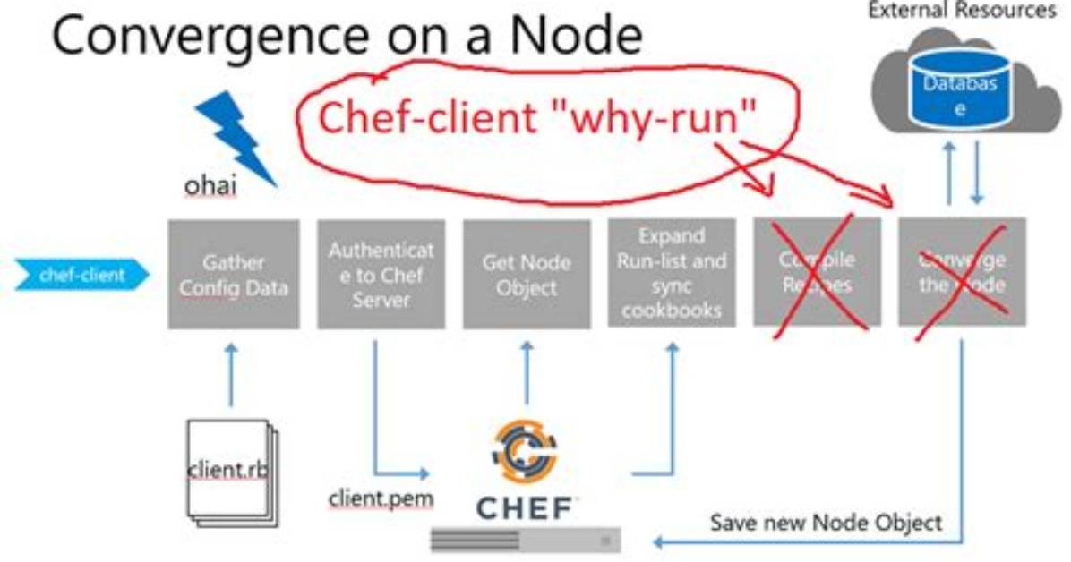 How to Disable Chef-Client Run