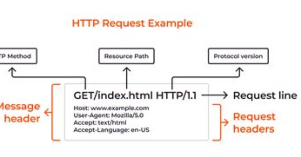 How to Extract Request Http Headers from a Request Using Nodejs Connect