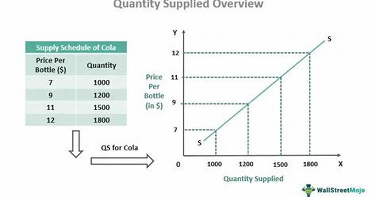 How to Find Quantity Supplied?