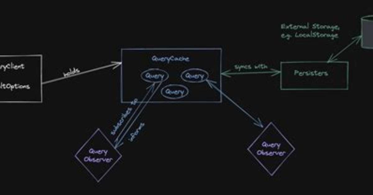 How to Force React Query Persistent Cache to Fetch from Server If Online?