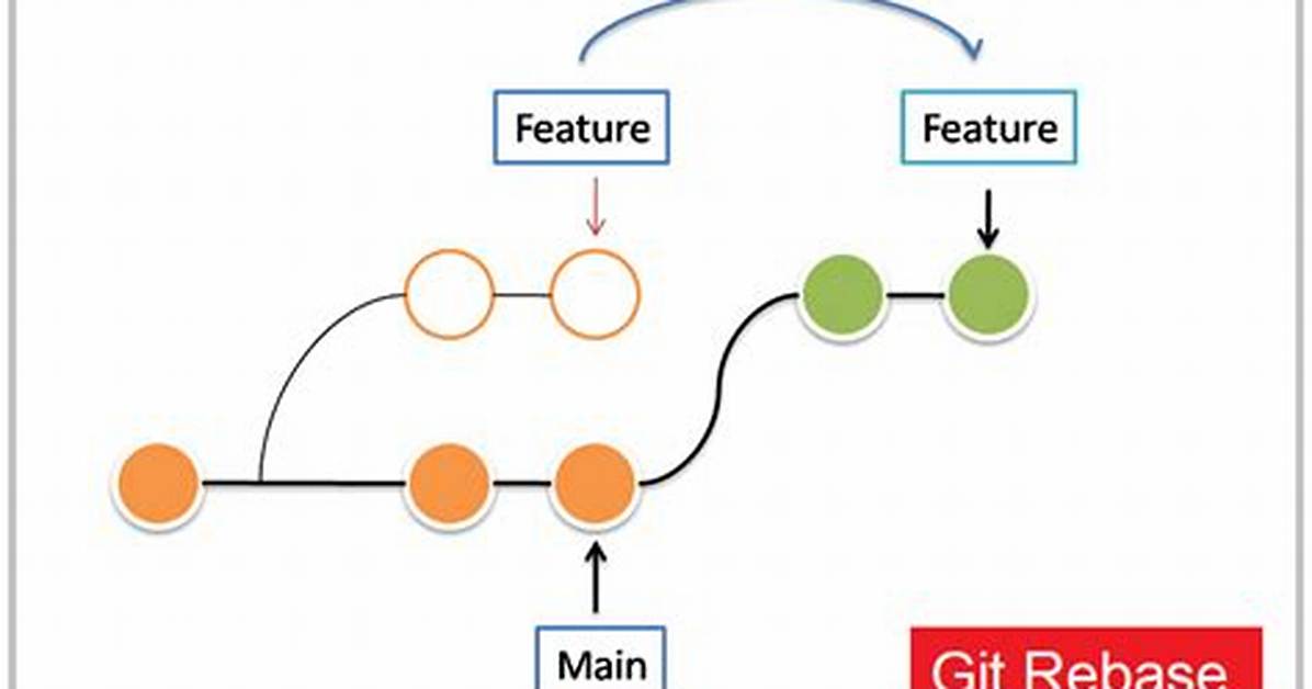 How to Git Rebase a Branch with the onto Command?
