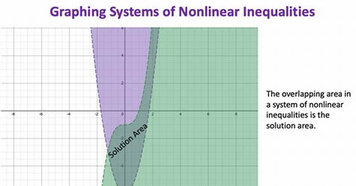 How to Graph Nonlinear Inequalities