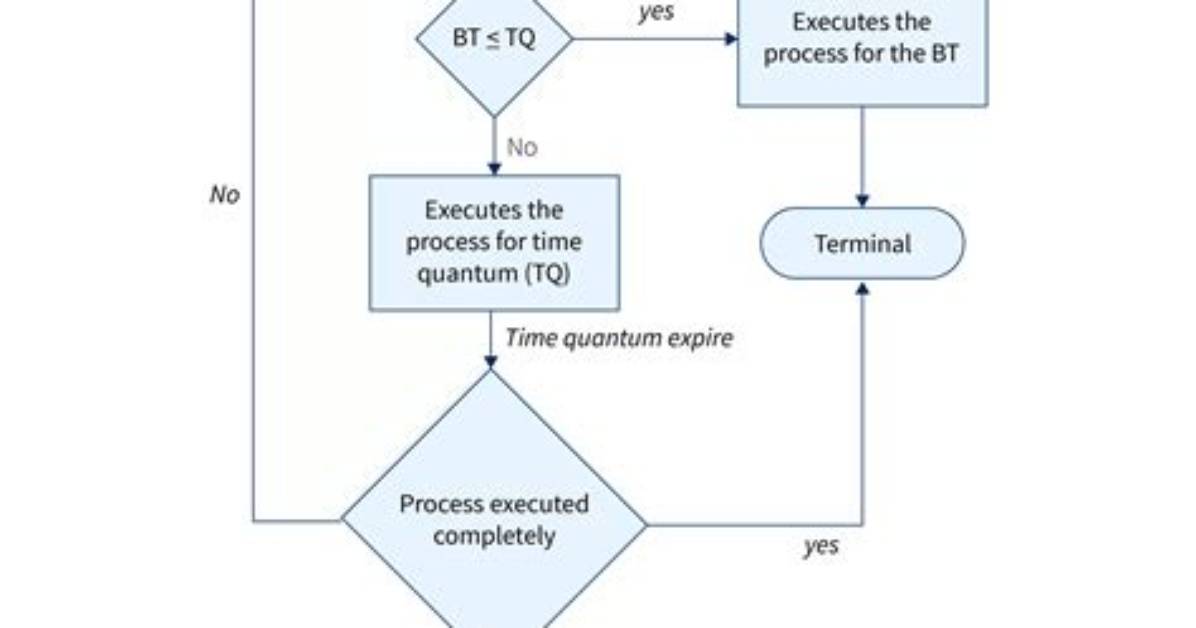 How to Have an Algorithm Round in a "Smart" Way Automatically