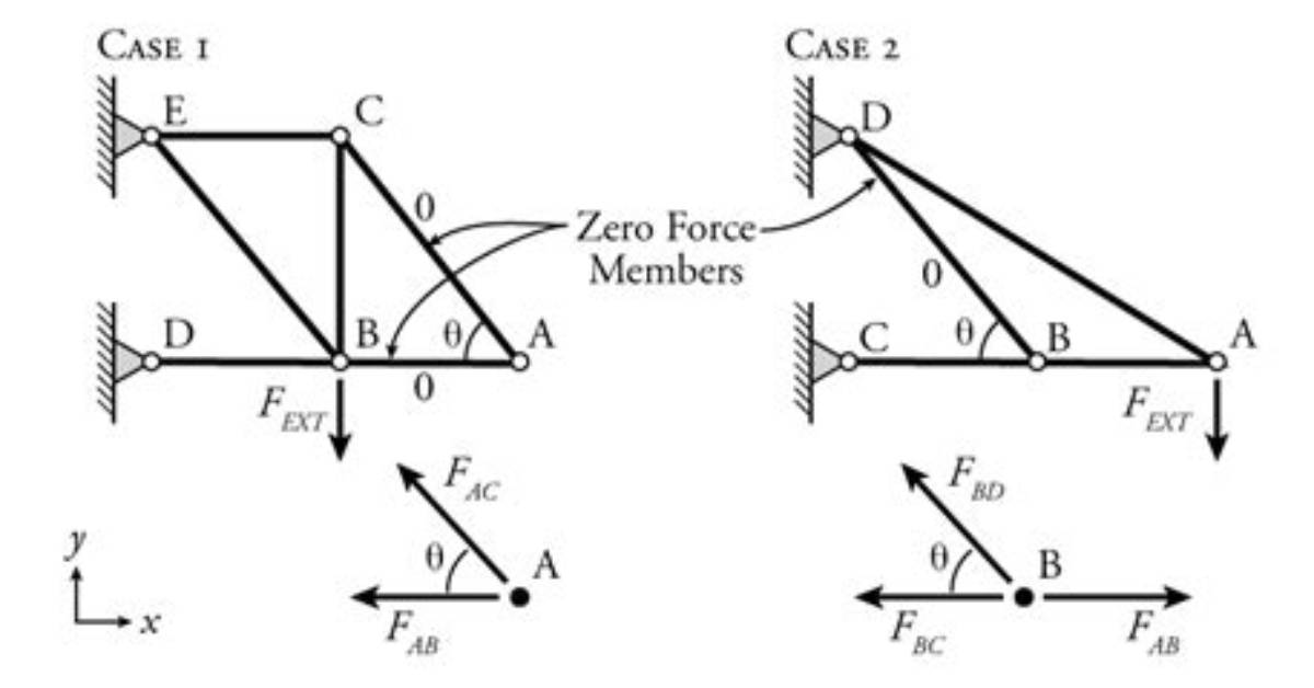 How to Identify Zero Force Members
