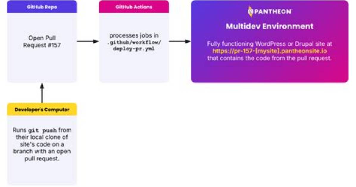 How to Implement a Multidev Environment / Workflow?
