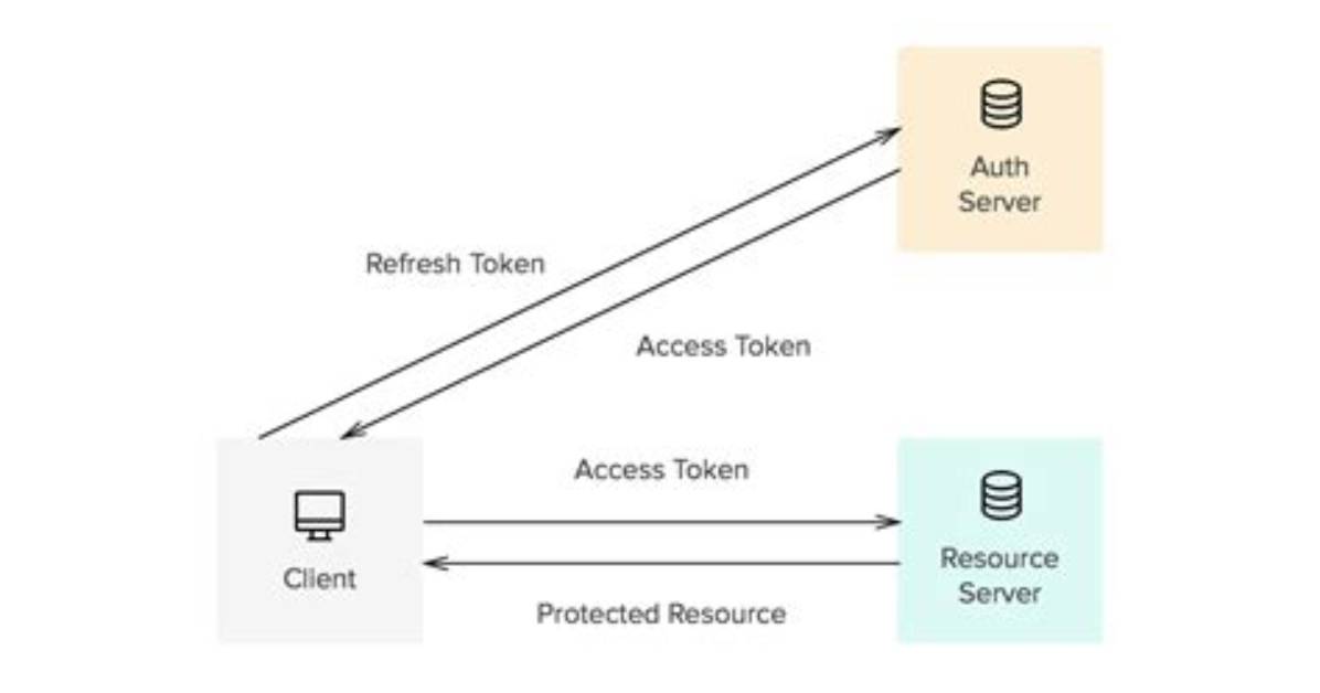 How to Implement a Refresh Token Process with Jwt for Android Apps